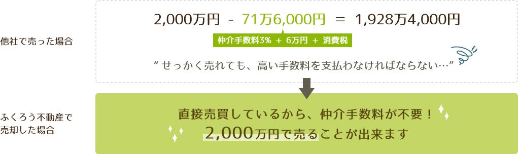 2000万円のマンション売却時に仲介手数料が不要な例